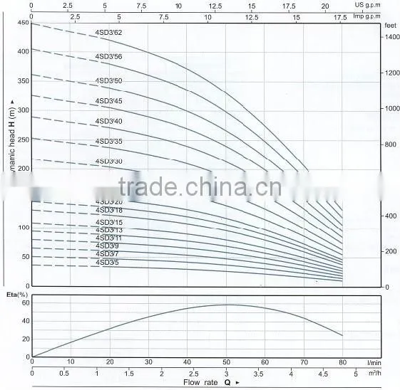 CE certified electric deep well submersible water pumps 4SD 3