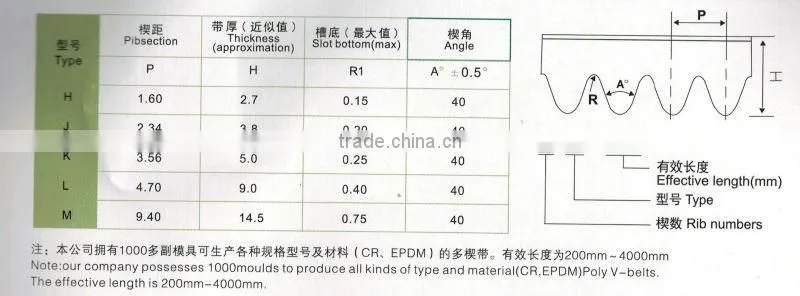 High quality rubber poly v-belt of 6PK2145