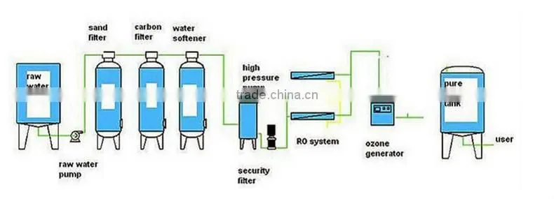 Automatic water treatment plant with price/water treatment equipment