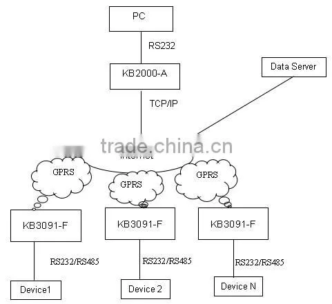 5V-9V gprs modem with serial port, cheap gprs modem, KB3091-F