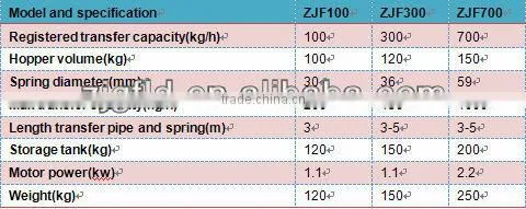 ZJF series plastic powder feeding machine