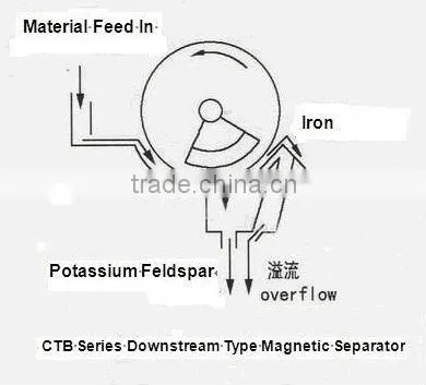 High Efficiency Iron Ore Magnetic Plant