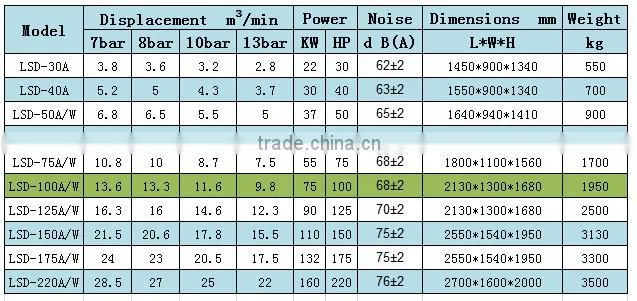 Heavy duty small compressor air compressor for driling rig with best price LSD-100