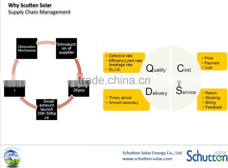 Poly-crystalline Solar Panel / Solar Module 90W 100W 110W 120W 130W 140W With TUV/IEC Certification
