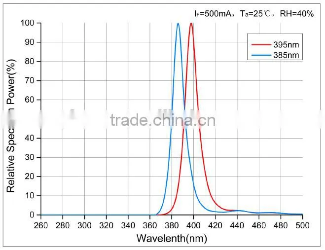 385nm 395nm UV LED for UV Printing/Curing System