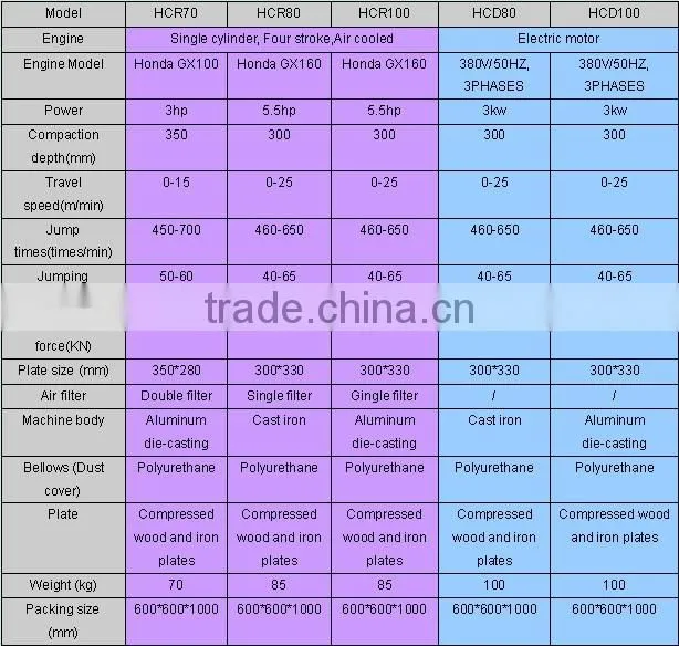 Hot selling electric vibratory tamper / gasoline impact rammer