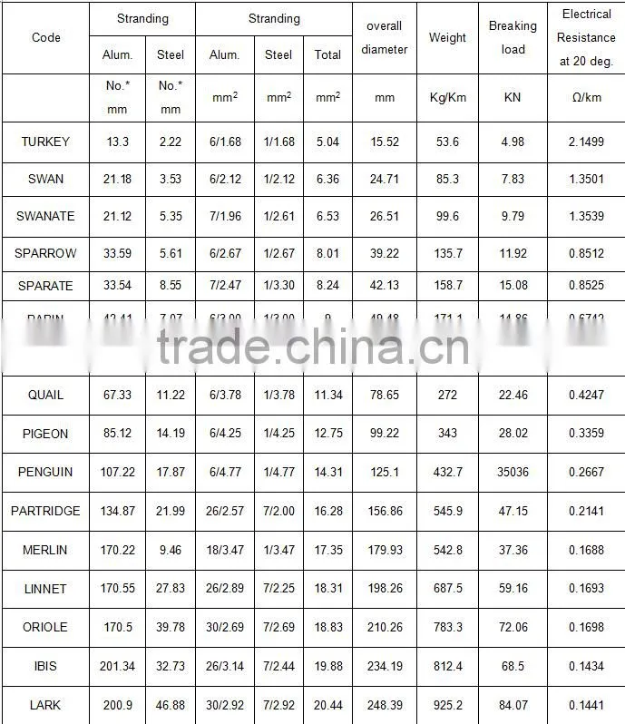 ACSR Aluminum Conductor , cable and wire