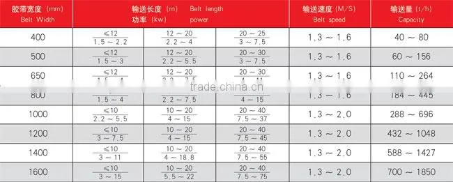 Sell Belt Conveyer Series /Conveying stone machine / send stone