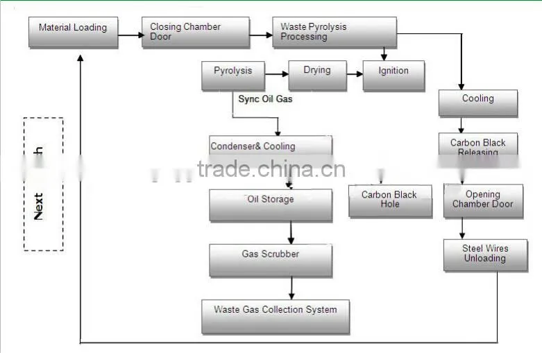 Used Plastic Refining Equipment Getting Furnace Oil