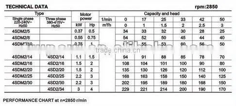 4SD2 Series Deep Well Submersible Pump
