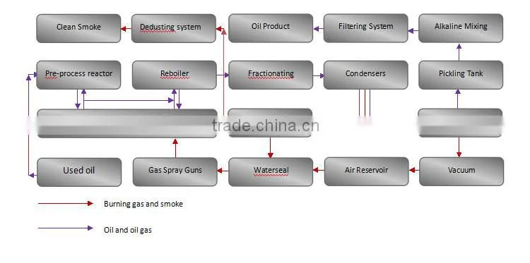 Oil recycling equipment engine oil refining unit fractional distillation with high oil output