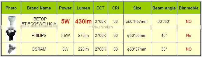 AC120 5W Spotlight
