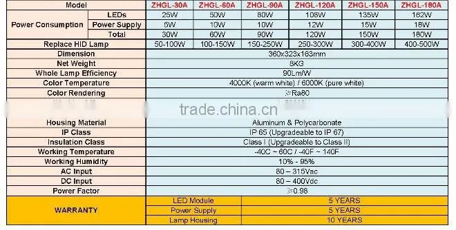 High Lumen 90w led ceiling light (3 Years Warranty or 5 Year Warranty, TUV, CE, RoHS)