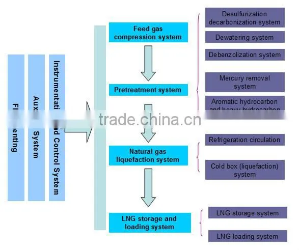 natural gas liquefaction plants