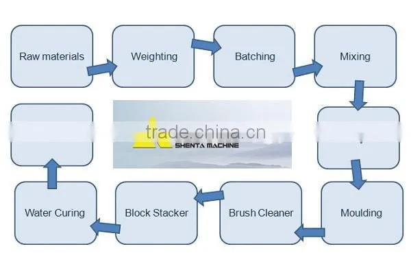 Mixer Combined / Cement Block Making Machine Price