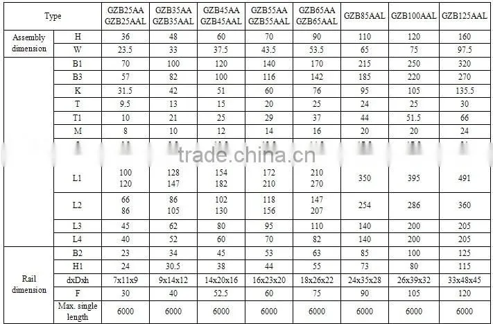Precision THK LM Guide Bearings