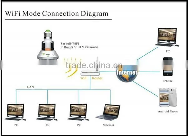 Mirror face Wifi Hidden Bulb Camera Security DVR IP Camera