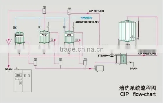 CIP Rinsing Machine