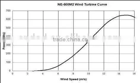 600W wind generator DNE-600M Model Home use wind generator