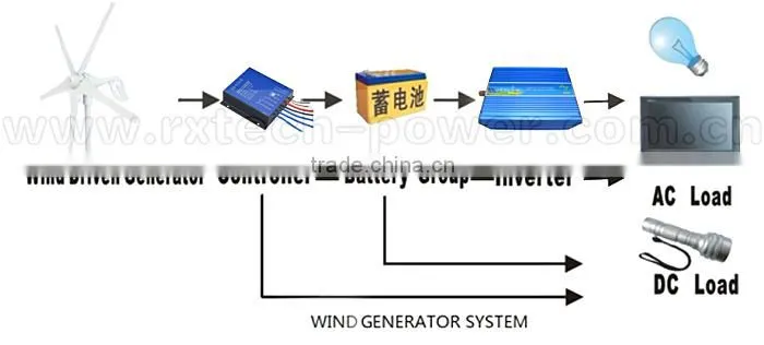 High Efficiency Small Wind Turbine Generator With CE Approval And 3 Years Warranty