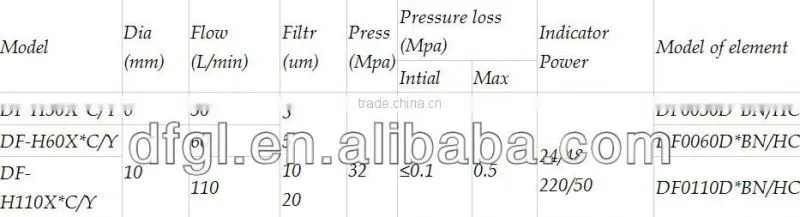 Pressure Line Filters DF Hydraulic Filters for Sandwich Stacking Series
