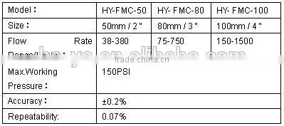 Gas flow meter rotary vane meter fuel flow meter