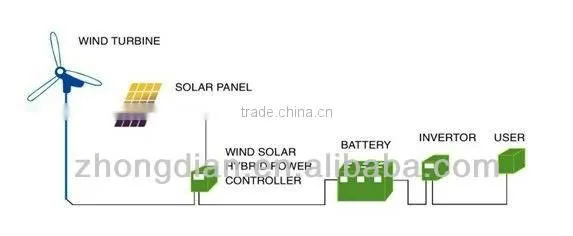 2014 best design hot sale high quality LED wind and solar hybrid street lights/lamps