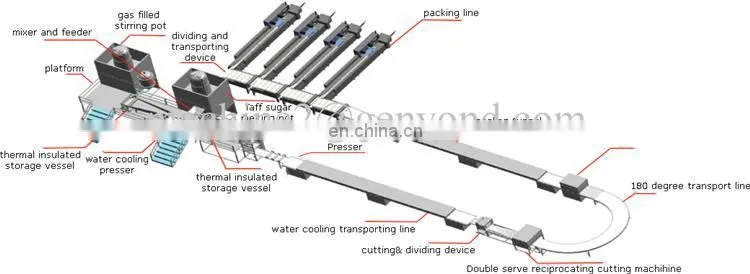 chewing gum and bubble gum candy production line