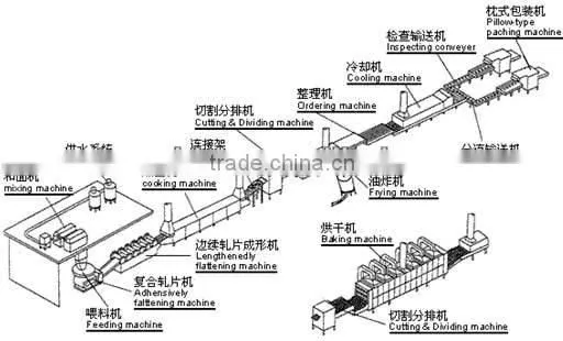 Fried flour snack food process line/making machine /equipment skype:lisatanghong+8615964515336