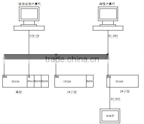 Industrial Automation Simulation, Production Line Training System