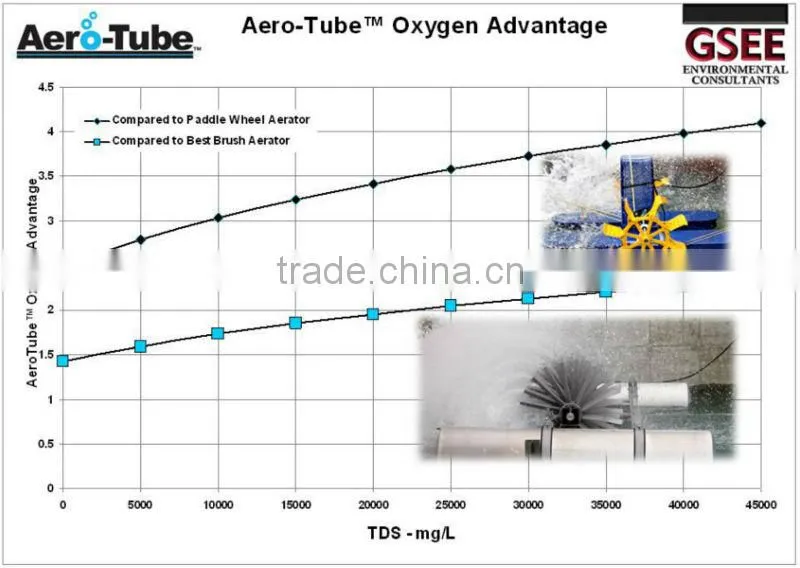 oxygen aeration hose(25-13)