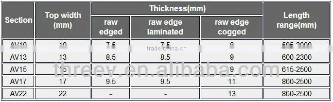 Transmission Belt Auto Belts Standard V-belt