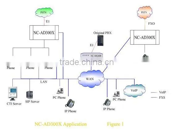 4 CO Lines PBX NC-AD300X with SS7, R2, PRI, V5.2