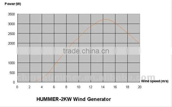 DC48V 2000W wind solar power system 2kw for communication station use