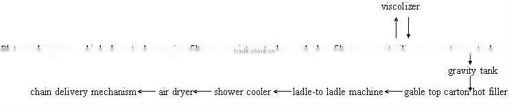 Gable Top Carton Filling Machine for beverage 004