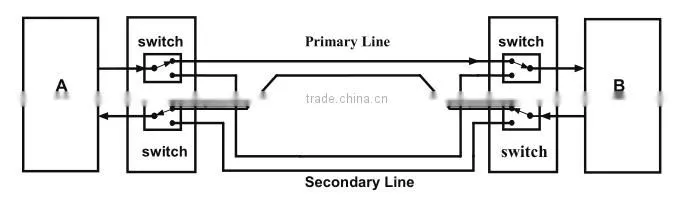 Optical Line Protection Switch Support 1+1 and 1:1 Protection