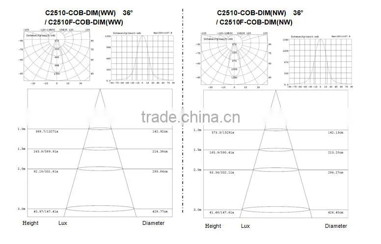 COB 11w modern ceilinglightsNichia led dimmable ceiling light 3 years warranty