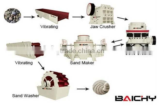 mining equipment pebble crushing plant/stone crusher production line