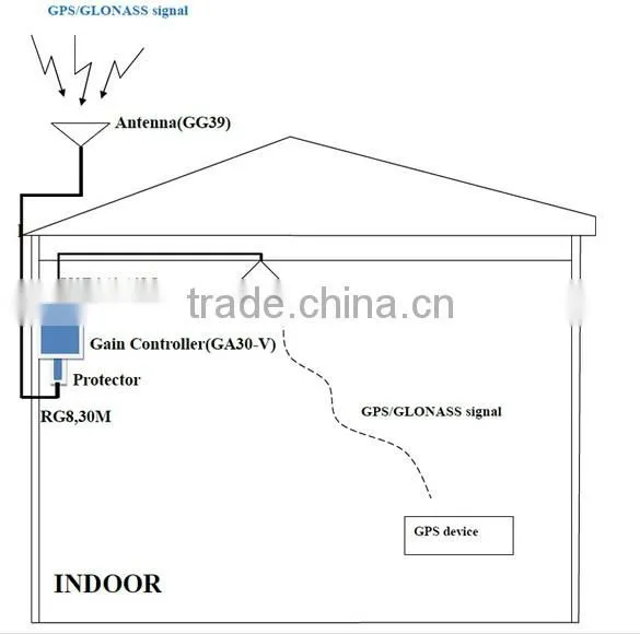 Indoor GPS Dual System GPS repeaters kit GGRK