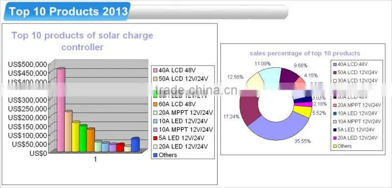 solar inverter with mppt charge controller with USB&DC 5A 10A 15A 20A
