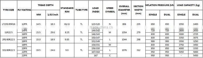 Chinese wholesale heavy commercial cheap radial 295/80r22.5 superhawk tires