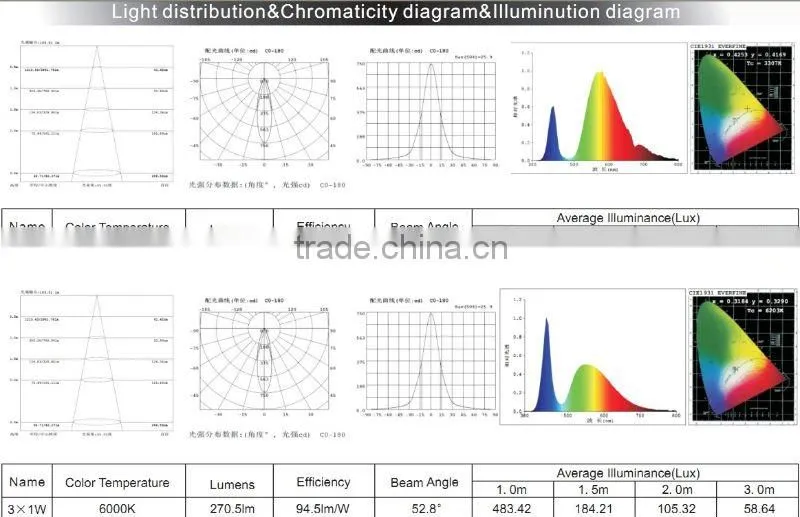 led light bulb/led products