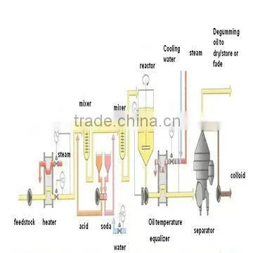 edible oil refinery plant