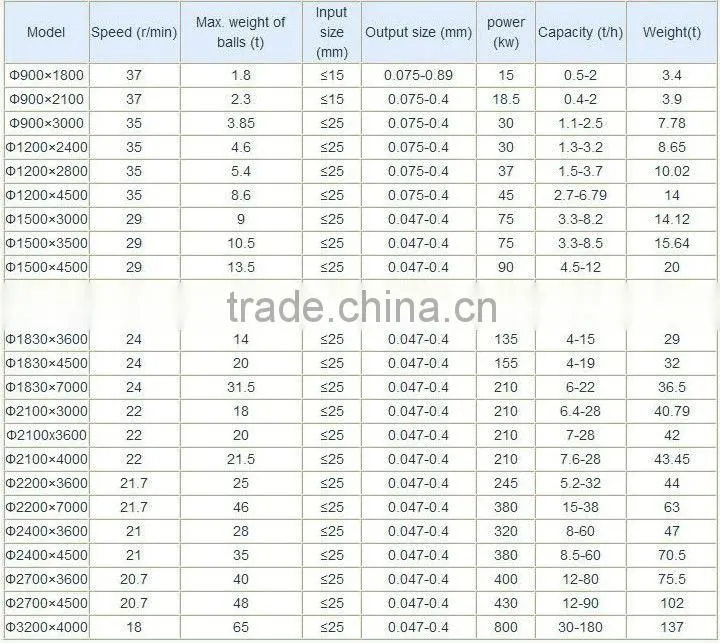 High Efficiency Compound Ball Mill, Chocolate Compound Ball Mill