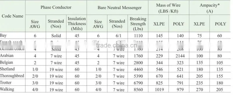 Overhead line AAAC Electrical Aluminum Conductor