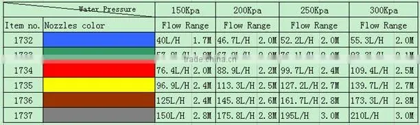 Irrigation Micro Jet