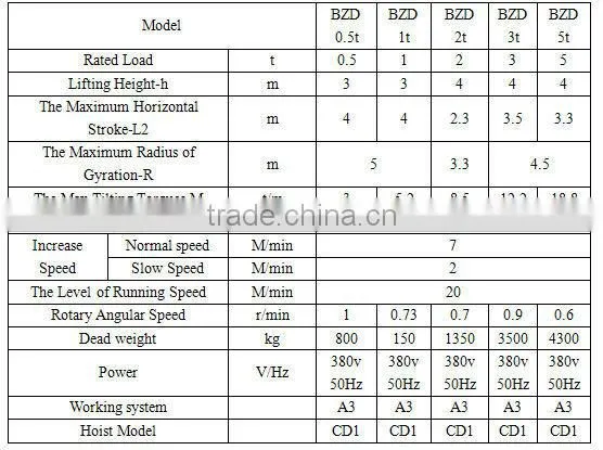 With high precision BZD Model Heavy Duty 360 Angle Electric Slewing Jib Crane