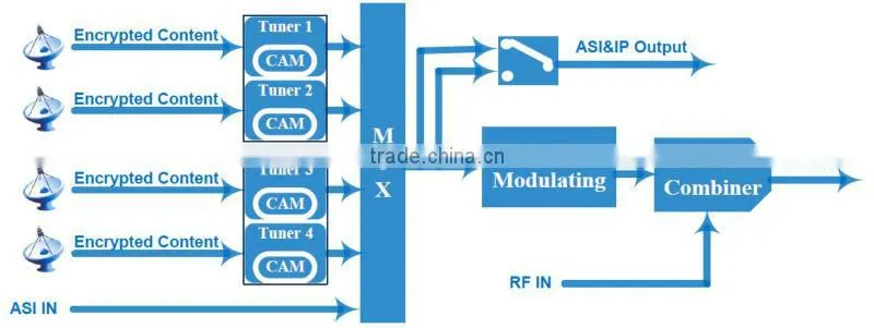 DVB-S2 to DVB-T modulator