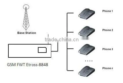 GSM fax machine
