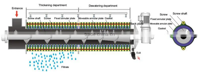 sludge dewatering decanter centrifuge